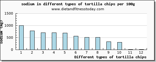 tortilla chips sodium per 100g